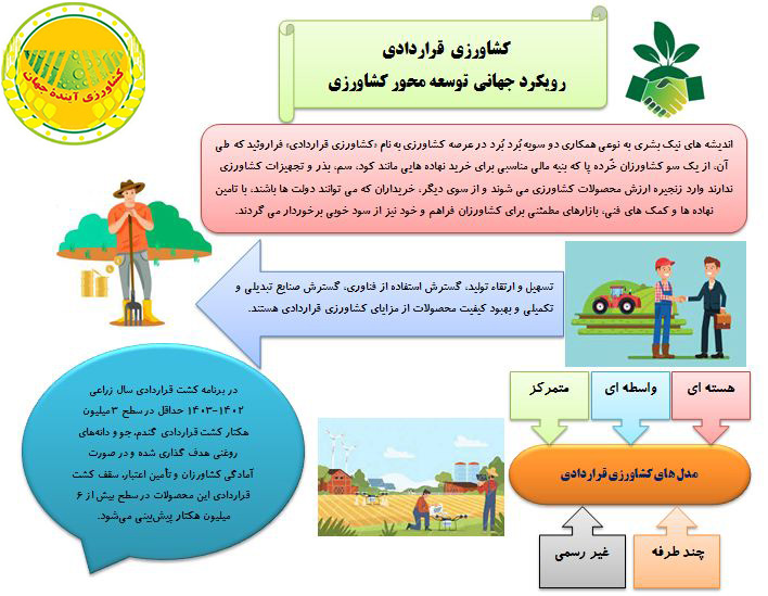 کشت قراردادی؛ یک رویکرد جهانی، یک الزام تاریخی + اینفوگرافی